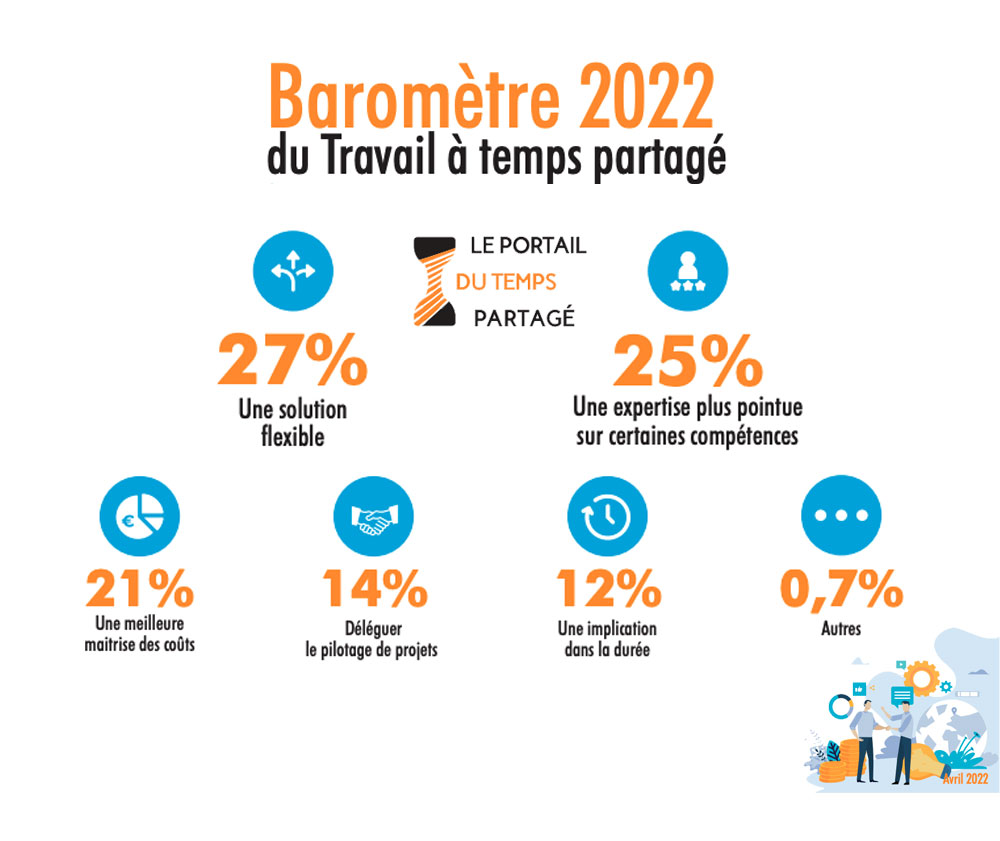 📊 #ETUDE⎢Et voici le top 3 des avantages du #TempsPartagé cités par les entreprises en 2022 !

Et pour vous ? On est curieux d’avoir votre avis ! 
Dites nous en commentaire 👇

🔗 le-portail-du-temps-partage.fr/wp-content/upl…