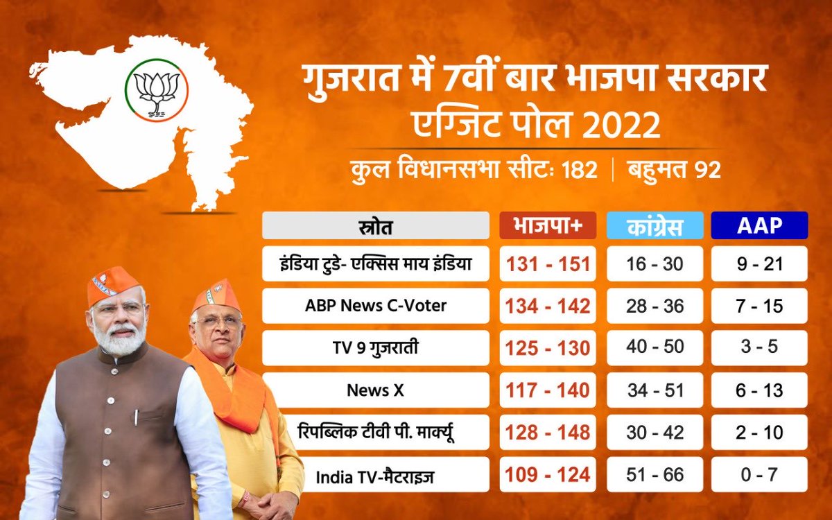 GautamChakraba6's tweet photo. BJP Again .... 🌷🌷🌷🌷
#ExitPollOnZee #ExitPollOnIndiaNews #ExitPolls #ExitPoll #ExitPollWithTimesNow #EXIT #ExitPollOn #ExitPollOnABP #ExitPoll2022 #ExitPolls2022 #ExitPollResults https://t.co/H5rTsL0Z0M