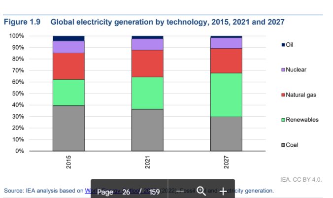 adamvaughan_uk's tweet photo. Renewables will become the largest source of global electricity by early 2025, overtaking coal, the @IEA projects.

That includes hydropower. But big growth comes from wind &amp; solar power. Their share to more than double by 2027, to 20% of global power. https://t.co/U6tbYe8jNT