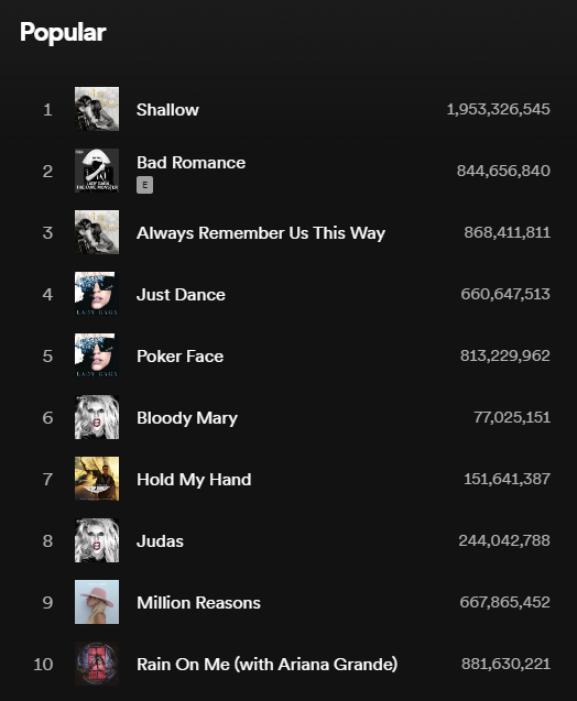 Lady Gaga Spotify on Twitter ""Bloody Mary" surpassed both "Judas" and