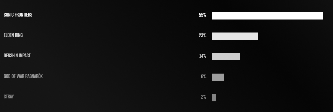 Genshin Impact and Sonic Frontiers lead in user voting for Best Game of 2022  at The Game Awards