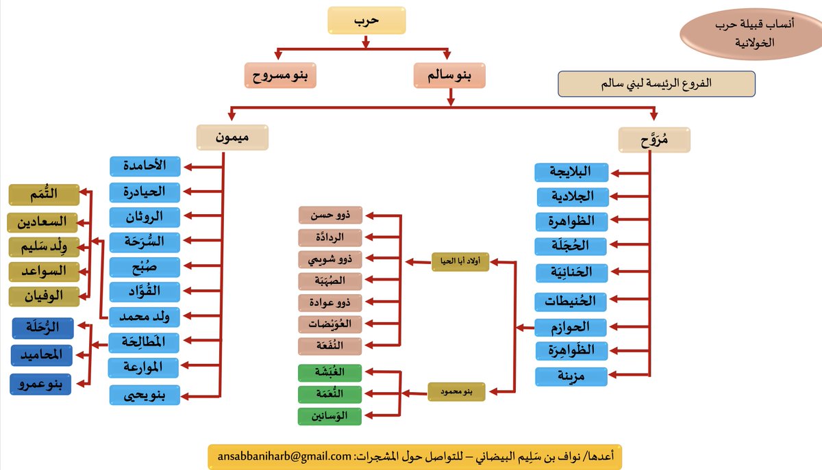 التفريعات الرئيسة لـ #بني_سالم من حرب ، وسيكون هنالك مشجرات تفصيلية مستقلة للمراوحة ولميمون. وكل فرع مستقل حاليا لم تجده فهو يندرج تحت واحد من هذه الفروع الرئيسة .