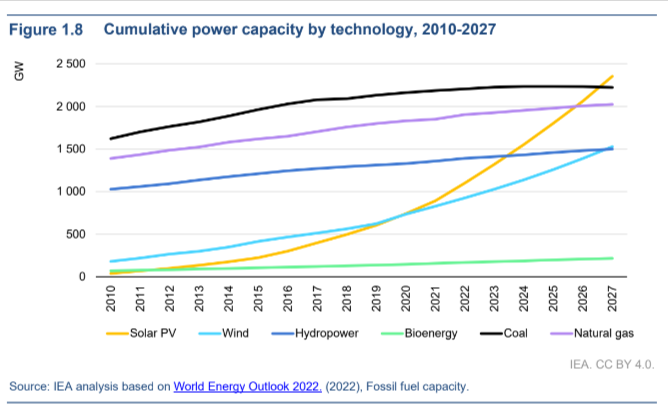 Renewables will become the largest source of global electricity by early 2025, overtaking coal, the @IEA projects. That includes hydropower. But big growth comes from wind & solar power. Their share to more than double by 2027, to 20% of global power.