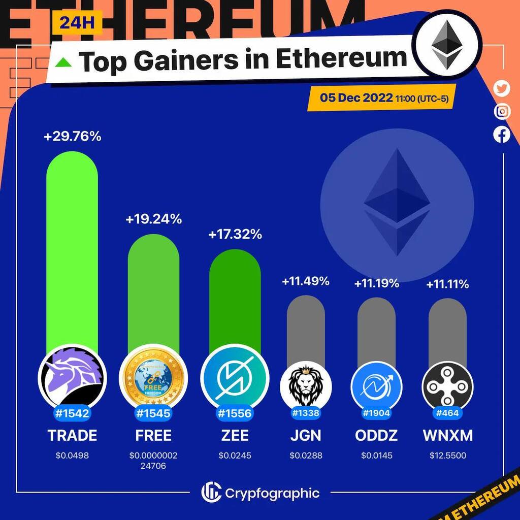 Web3Charts's tweet photo. 1. #Unitrade $trade
2. #FREEdomcoin $free
3. #ZeroSwap $zee
4. #Juggernaut $jgn
5. #Oddz $oddz
6. #WrappedNXM $wnxm

#Ethereum
#CrypfographicsEthereumTopGainer24h https://t.co/Wta1zkq1nU