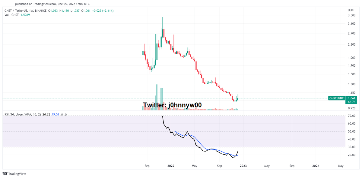 After a long long downtrend, $GHST should pump soon.
Keep an eye on it.👀