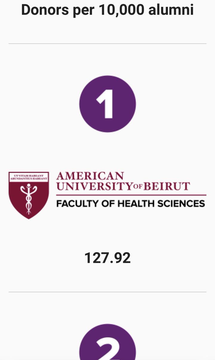 Yalla #FHSers we were No.1 few hours ago, we can still do it! #AUBGivingDay 

<a href="/FHS_AUB/">Faculty of Health Sciences at AUB</a> <a href="/fhschapter/">AUB Health Sciences Alumni Chapter</a> <a href="/AUBAlumni/">Alumni Relations Office at AUB</a> <a href="/AUB_Lebanon/">American University of Beirut</a>