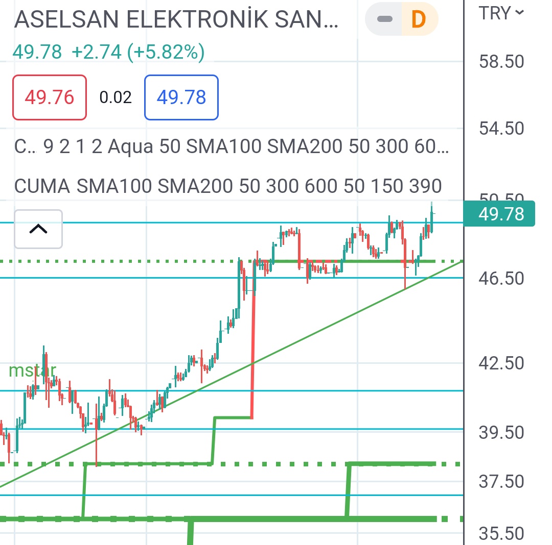 #asels kısa vade 1 saatlik grafik.