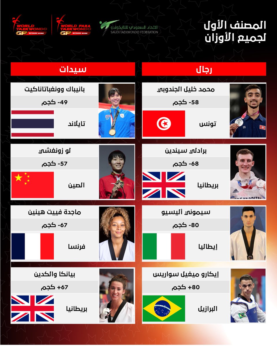 SaudiTKD's tweet photo. رحبوا معنا بالمصـنفـين رقم واحد في كافة الأوزان 🥋
 
#الجائزة_الكبرى_للتايكوندو https://t.co/l8x2FdihCr