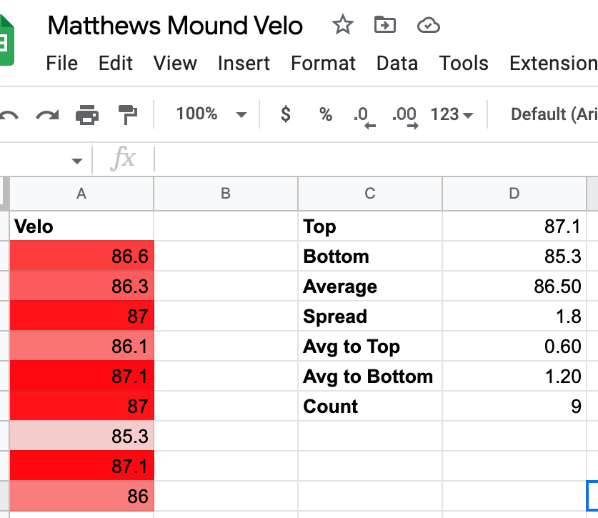 mooseNOantlers's tweet photo. (6/7) Biggest stress test of our development plan came in our Mound Velo days at the end of the fall. It looks like we are in a better position! Most importantly the radar gun agreed. His top end velo jumped 2 mph and avg velo was up 4 mph from the assessment pen! https://t.co/cGXYkFaKhG