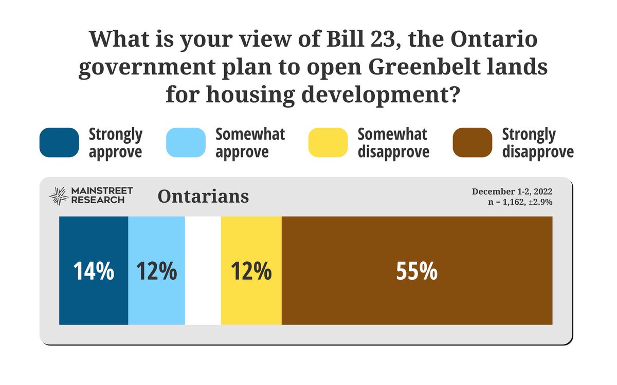 Tom Parkin On Twitter Ford Pcs Law To Give Chunks Of The Greenbelt