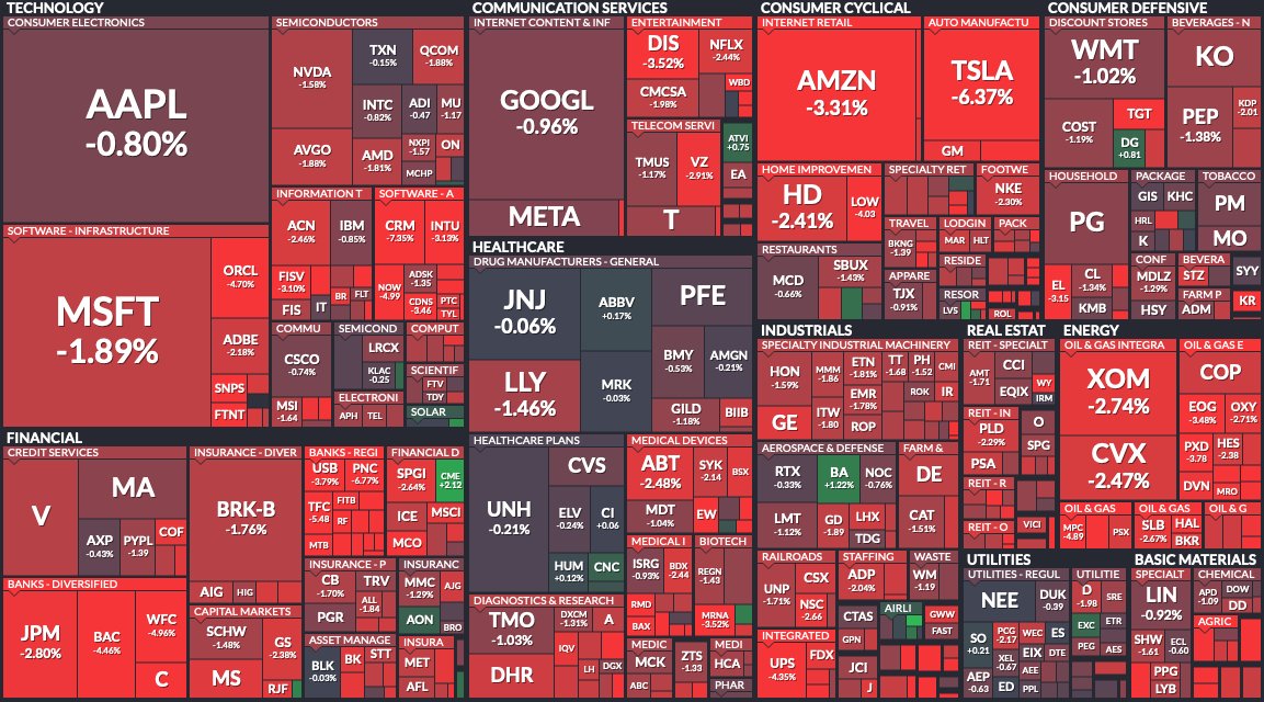 amu_kat1's tweet photo. 12/5 S&amp;P500ヒート　前日比−1.72%
部門別下落率トップはエネルギー、次いで消費循環、金融と続くほぼ全面安。米PMI予想以上も政策金利の上げ幅減少でも来年以降の利上げ継続観測、原油価格低下などを相場が折込む。指数は寄付きから弱く、売優勢で節目4000ptを��指し付近で揉合い（3998） https://t.co/KR2eH4WGjd