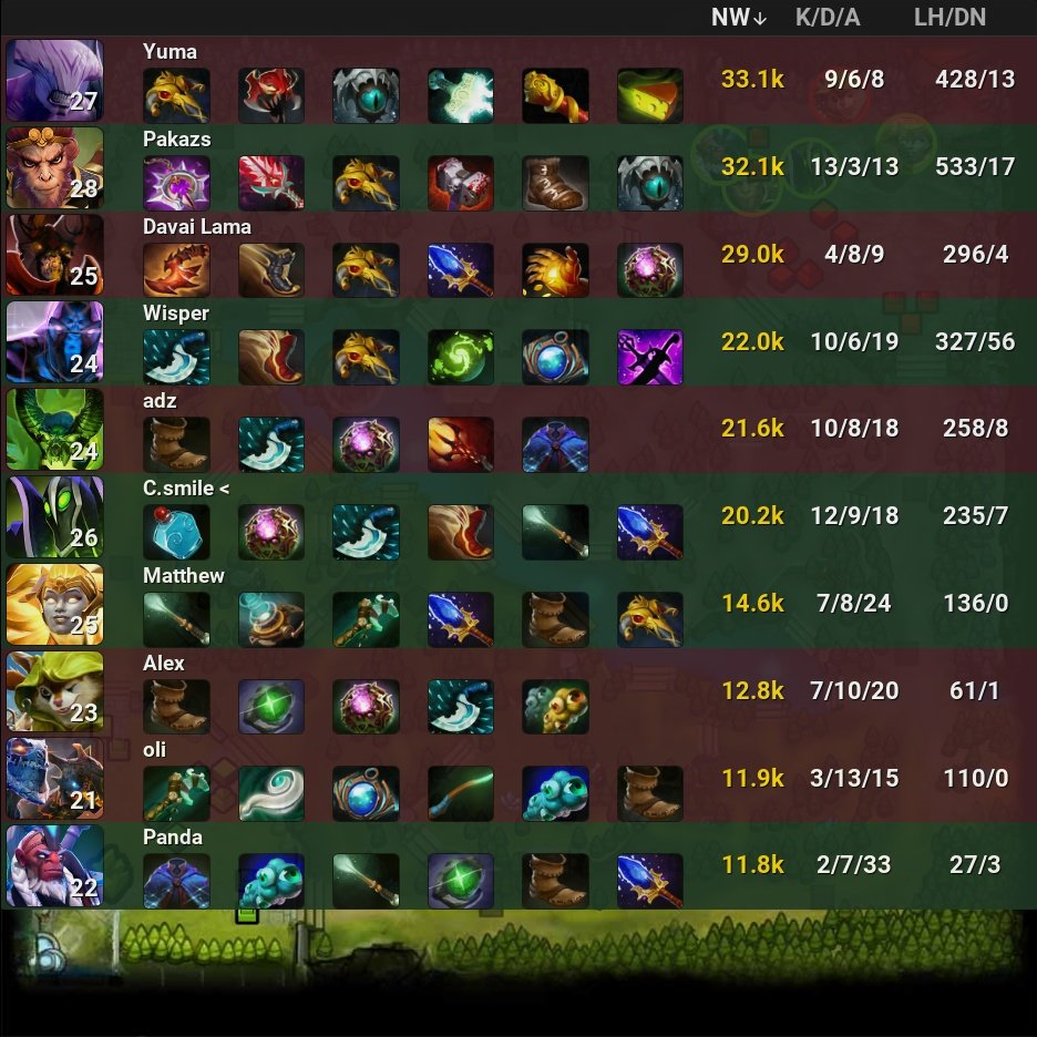 onDOTAcom's tweet photo. Evil Geniuses 🏆  1 - 0 Wildcard Gaming

⭐ BTS Pro Series 13

🏷️ #EvilGeniuses #WildcardGaming #EG #EGWIN #BTS #ProSeries #Wisper #Csmile #Matthew #Panda #Pakazs #Alex #adz #Yuma #oli #DavaiLama #Dota2 #eSports https://t.co/ErwCBvGLlT