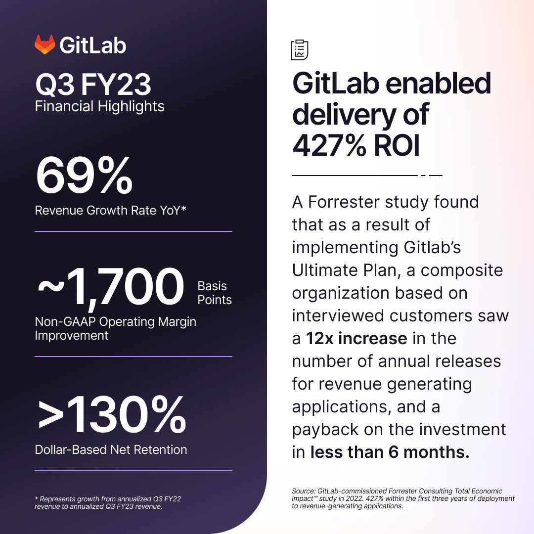 Software innovation isn’t slowing down, and our Q3FY23 results reflect our ability to achieve high growth and meet customer needs to deliver software faster using one platform. Read more about our Q3 results: bit.ly/3Hlr3C2