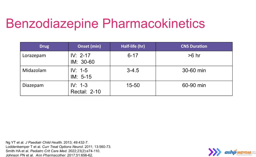 Kyle DeWitt (@emergpharm) on Twitter photo Although all BZDs are considered 1st line tx in status epilepticus, Lorazepam hangs out in 🧠 tissue the longest.
#ASHP22 <a href="/salia_farrokh/">Salia Farrokh, PharmD, BCCCP, FNCS</a> @ASHP_EMPharm Although all BZDs are considered 1st line tx in status epilepticus, Lorazepam hangs out in 🧠 tissue the longest.
#ASHP22 <a href="/salia_farrokh/">Salia Farrokh, PharmD, BCCCP, FNCS</a> @ASHP_EMPharm