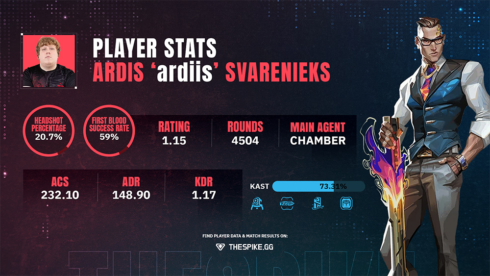 THESPIKEGG's tweet photo. 📰 Player Spotlight: @ardiis 

How will ardiis settle into his new life in the VCT 2023 Americas League?

We take a look into the Latvian super stars stats to give you an insight of what to expect next year.

Read more: https://t.co/bNdbRfqH1V https://t.co/B6S7H1eZBA