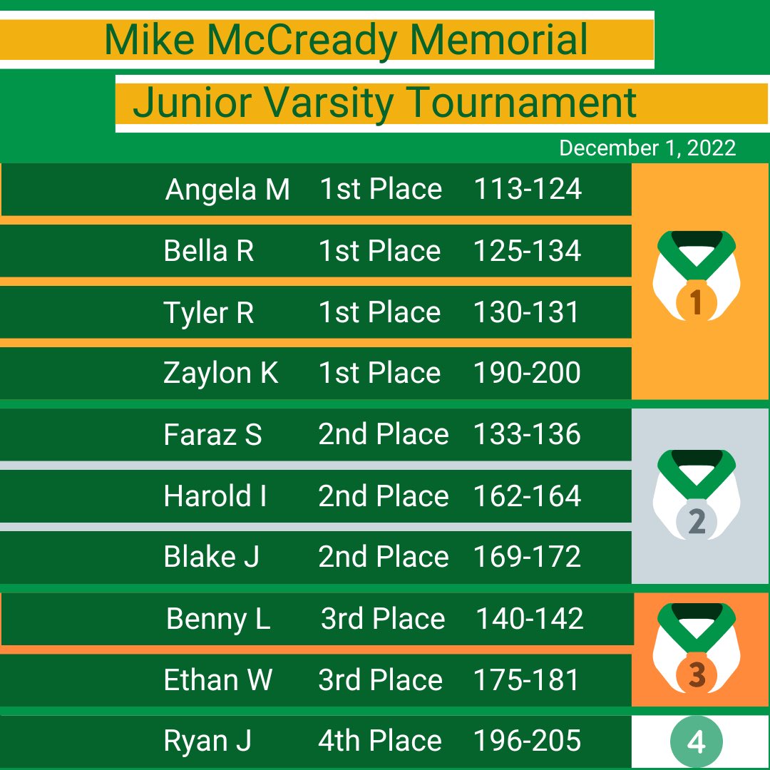 Results from this past weekend. We are proud of all those that competed in this tough tournament.