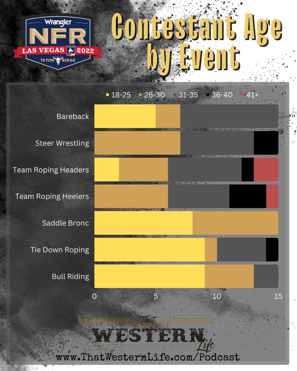NATIONAL FINALS RODEO BY AGE