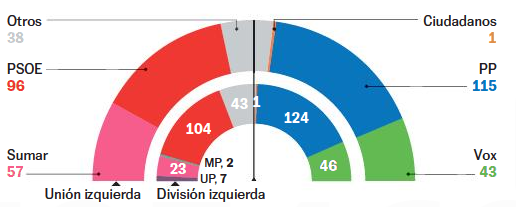 🔴 Encuesta @40dbES para @el_pais y @La_SER (con SUMAR): Izquierda unida en SUMAR 🟦PP 27,6% (115) 🟥PSOE 24,8% (96) 🟥SUMAR 18,7% (57) 🟩VOX 14,8% (43) 🟧Cs 2,3% (1) Izquierda dividida 🟦PP 27,3% (124) 🟥PSOE 25,0% (104) 🟩VOX 14,1% (46) 🟥SUMAR 9,1% (23) 🟪UP 5,9% (7) ...