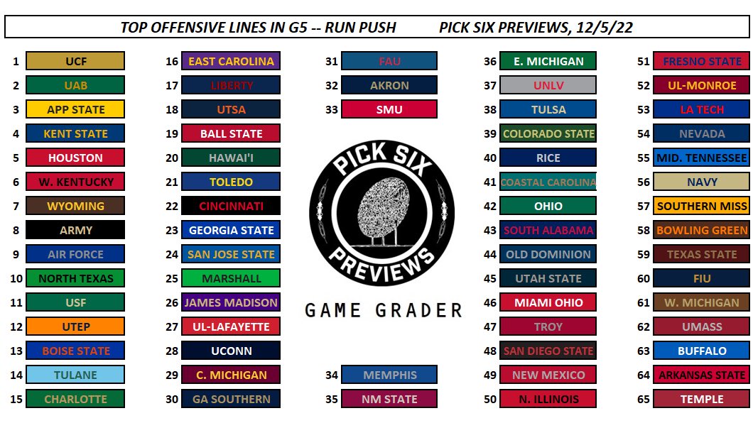 Top Offensive Lines in G5 -- OL Run Push metric

1 UCF
2 UAB
3 App State
4 Kent State
5 Houston
6 Western Kentucky
7 Wyoming
8 Army
9 Air Force
10 North Texas

Full Group of 5 list, from #1 to #65: