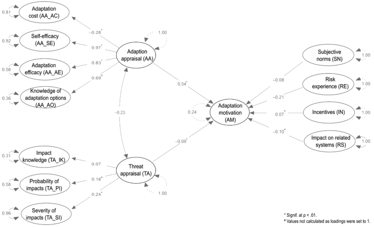 New paper led by <a href="/pdlamichhane/">Prahlad Lamichhane</a> found that drivers of climate change adaptation included efficacy, know-how, and cost and differed between agroecosystems, demanding targeted policy <a href="/_Planet_A/">Planet-A Sustainability Science</a> @DeakinCIE <a href="/MHadjikakou/">Michalis Hadjikakou</a> @kellykmiller11 authors.elsevier.com/c/1gCNv7tFrJTJ…