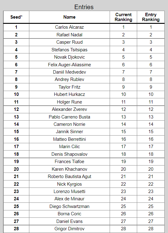 Michal Samulski on Twitter "Australian Open men's entry list https//t