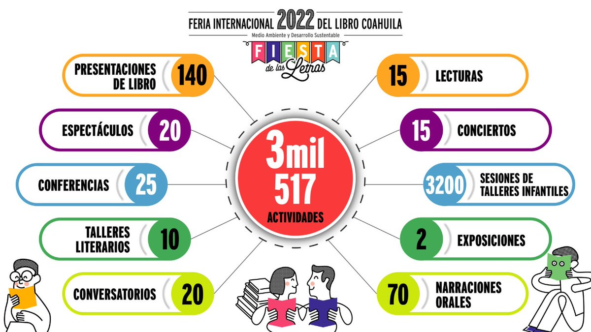 SofyCamil's tweet photo. Este año realizamos 3mil517 actividades en la #FILC2022 #ConLosLogrosDeTodos #FuerteCoahuilaEs @mrikelme @GobDeCoahuila https://t.co/yTYMoVogJ6