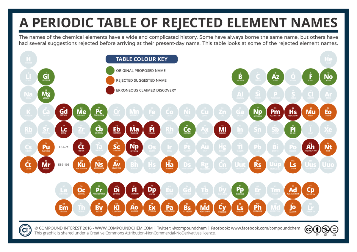 Hookean1's tweet photo. Periodic table of rejected element names https://t.co/hgkt0xpdYa