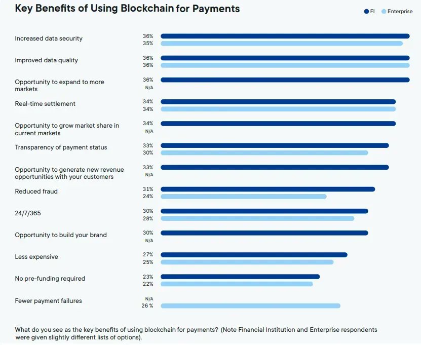 FlashPayments's tweet photo. A 2022 New Value Report from #Ripple found that 70% of global financial institutions are interested in using #blockchain for #payments. Perceived top benefits include #datasecurity, growth opportunities in new markets and real-time settlement speeds.
#FlashFX #efficency https://t.co/HoXbSolXAL