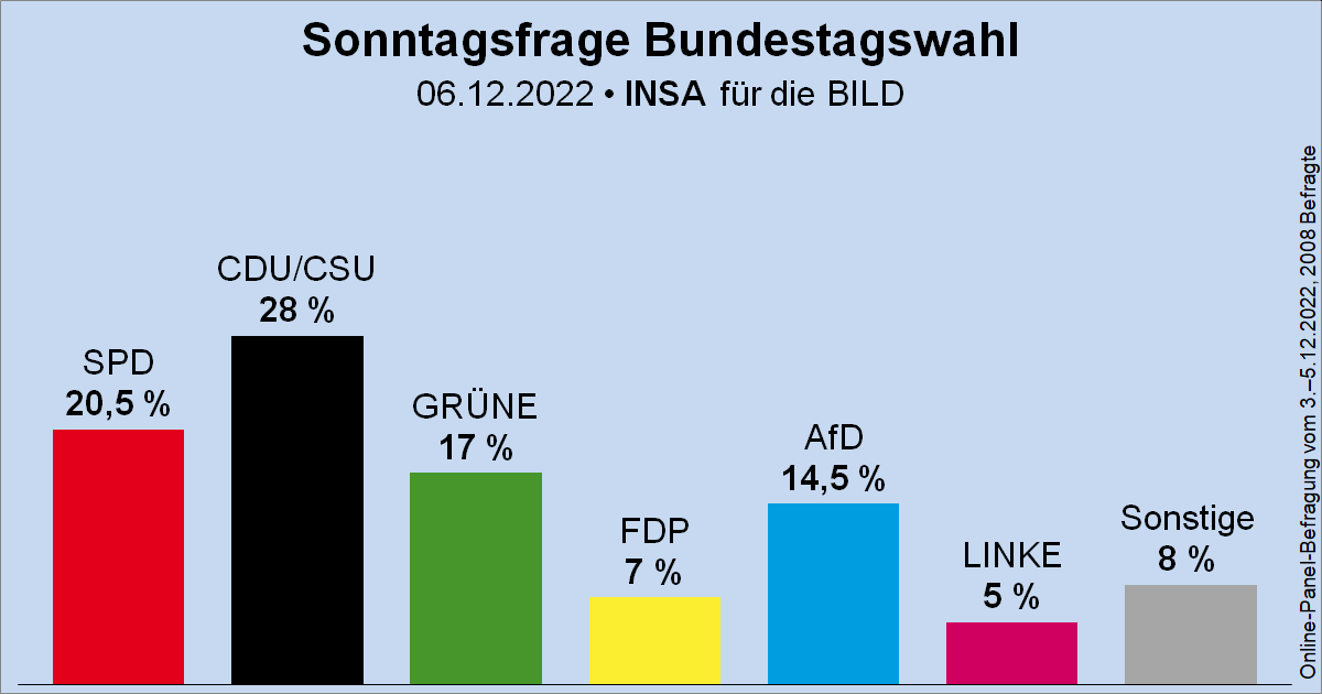 Wahlrecht.de tweet media