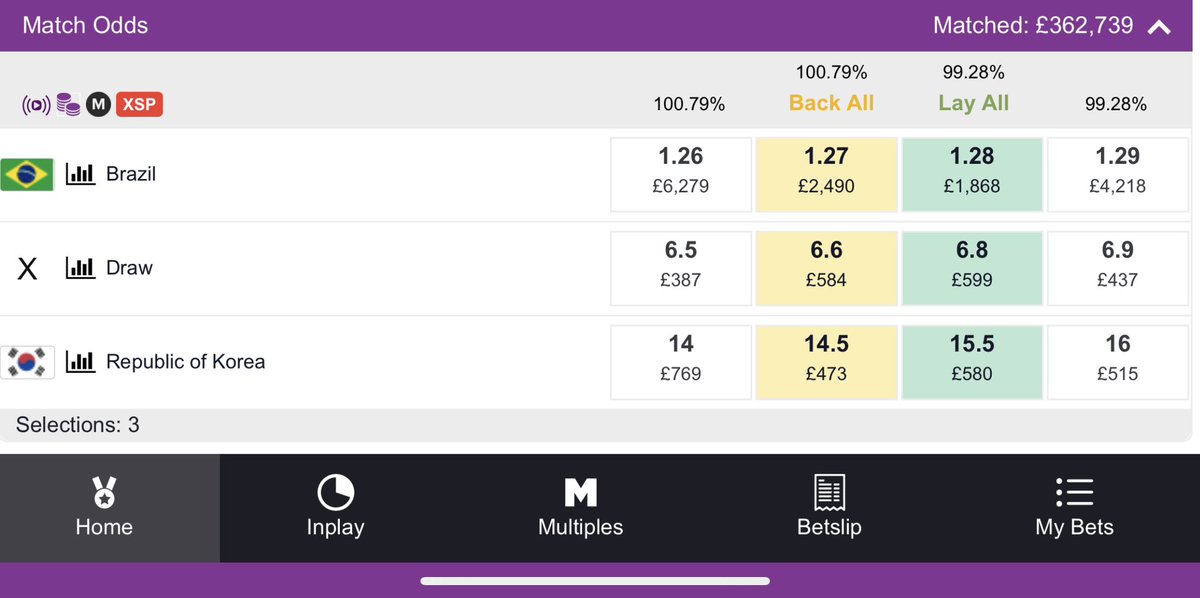 BETDAQ's tweet photo. ⚽️ What’s your opinion on the Brazil 🇧🇷 price at 1.27 tonight?
#FIFAWorldCup #Qatar2022 #BRASOU https://t.co/eME1N6fJGu