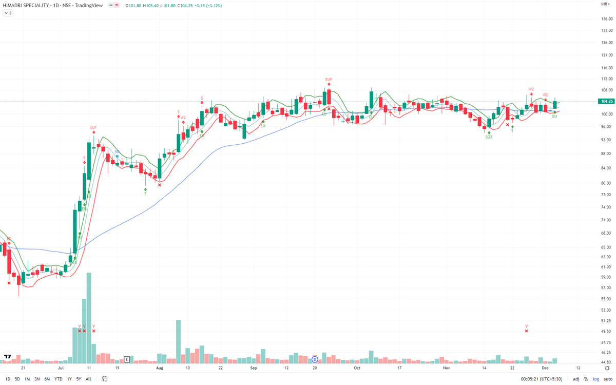 TradesWithV's tweet photo. HSCL: Volume and volatility compression is evident. Today, we see a confluence of Effort Up and support of 30 DMA. Good to accumulate between 101 - CMP.

#nifty #nifty500 #hscl https://t.co/prc3sKqQj7