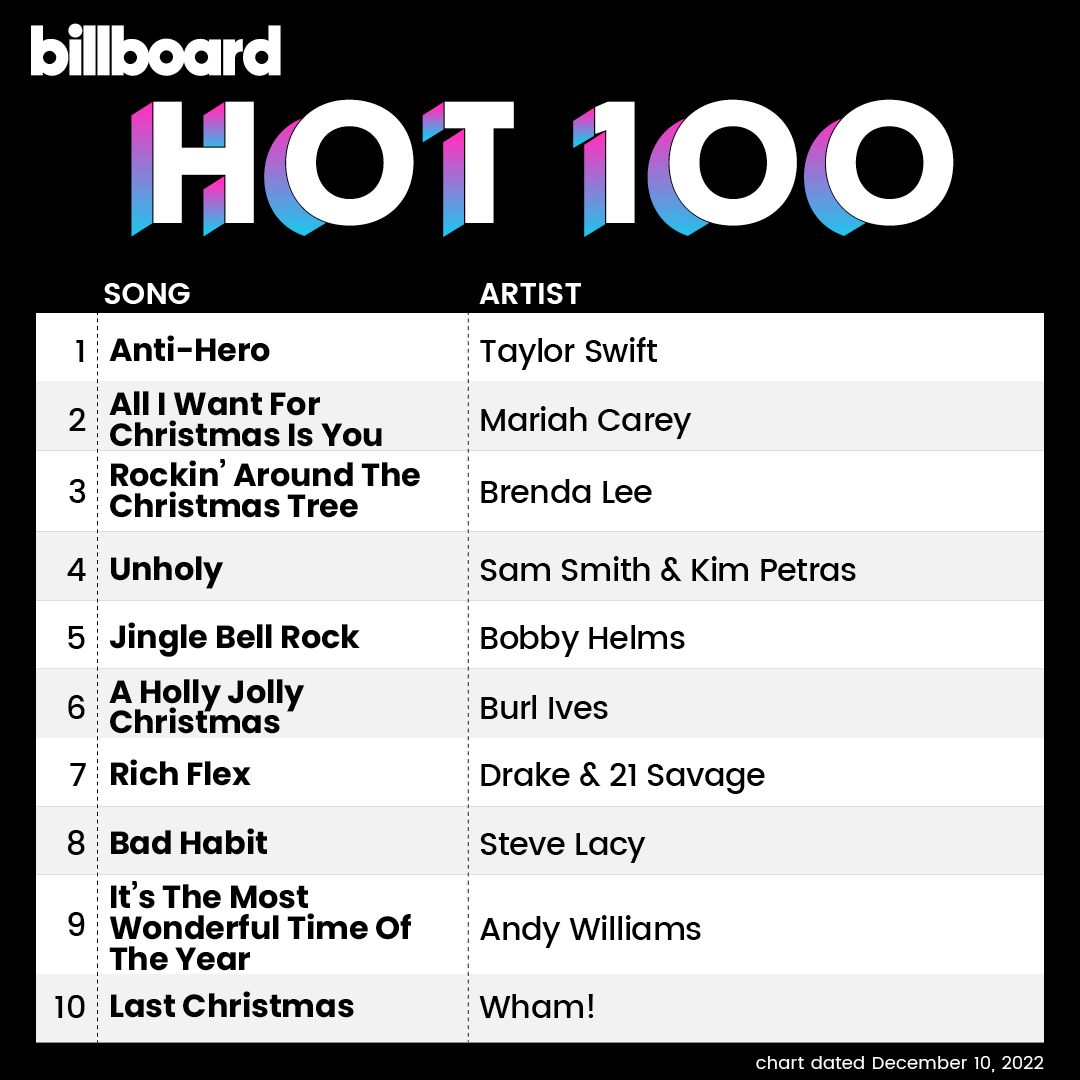 billboardcharts's tweet photo. The Billboard #Hot100 Top 10 (chart dated Dec. 10, 2022)

Details here: https://t.co/BchYcWMg8c https://t.co/Ox6ilZz8Q9