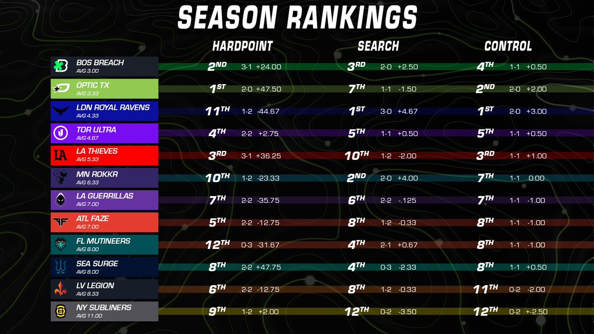 IHOLDSHIFT (@iholdshift) on Twitter photo CDL Week 1 - Rankings by mode
🥇 <a href="/BostonBreach/">Boston Breach</a>
🥈 <a href="/OpTicTexas/">OpTic Texas</a>
🥉 <a href="/RoyalRavens/">Carolina Royal Ravens</a> 
- Not counting OGTX FF maps
- LRR poor HP countered by flawless SND + CTRL
- Top SND teams are most hurt by respawn (<a href="/ROKKR/">G2CDL</a> <a href="/SeattleSurge/">Seattle Surge (Parody)</a> <a href="/Mutineers/">Mutineers</a> )
- <a href="/LAThieves/">LA Thieves</a> only hindered by SND
- @Subliners 🤒 CDL Week 1 - Rankings by mode
🥇 <a href="/BostonBreach/">Boston Breach</a>
🥈 <a href="/OpTicTexas/">OpTic Texas</a>
🥉 <a href="/RoyalRavens/">Carolina Royal Ravens</a> 
- Not counting OGTX FF maps
- LRR poor HP countered by flawless SND + CTRL
- Top SND teams are most hurt by respawn (<a href="/ROKKR/">G2CDL</a> <a href="/SeattleSurge/">Seattle Surge (Parody)</a> <a href="/Mutineers/">Mutineers</a> )
- <a href="/LAThieves/">LA Thieves</a> only hindered by SND
- @Subliners 🤒