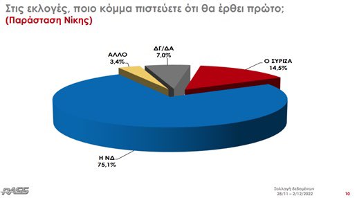 Επειδή είναι βαρετό να βάζουμε συνεχώς πίνακες δημοσκοπήσεων με τη διαφορά ΝΔ-ΣΥΡΙΖΑ, θα πρωτοτυπήσω και θα βάλω την παράσταση νίκης όπως την μέτρησε η RASS για το @action24_ πριν λίγο: ΝΔ: 75,1% ΣΥΡΙΖΑ: 14,5% Καληνύχτα.