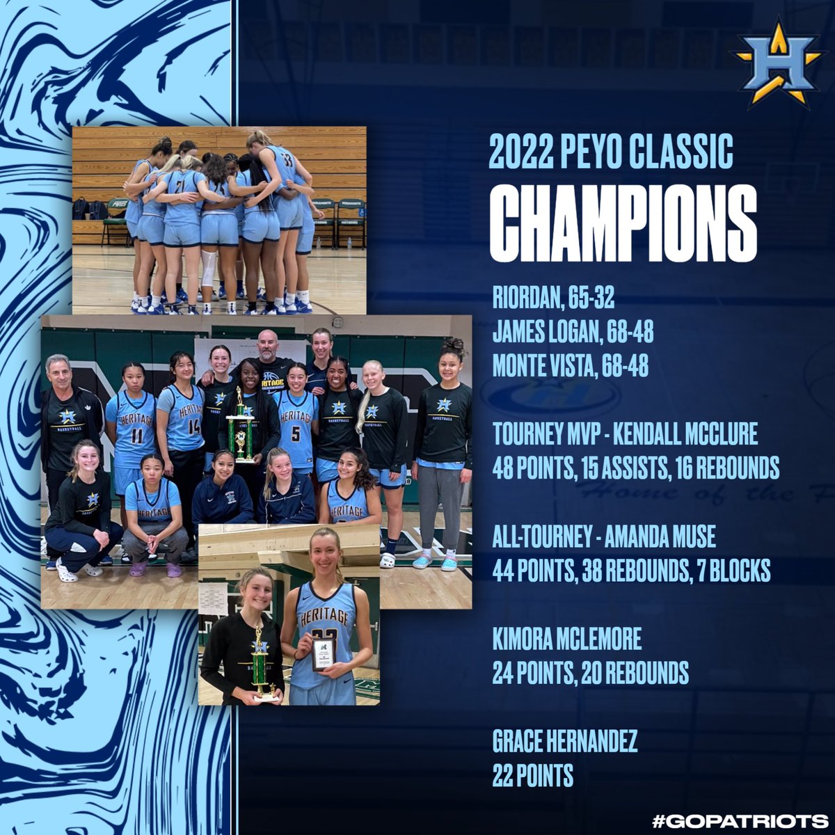 HeritagePats's tweet photo. Congratulations to our varsity girls basketball team for becoming back-to-back champions of the Peyo Classic at Miramonte! Junior Kendall McClure (MVP) and senior Amanda Muse both named to the all-tournament team.  Thanks to @LadyMats_Hoops for being a great host! #GoPatriots https://t.co/i9EGUYUOko