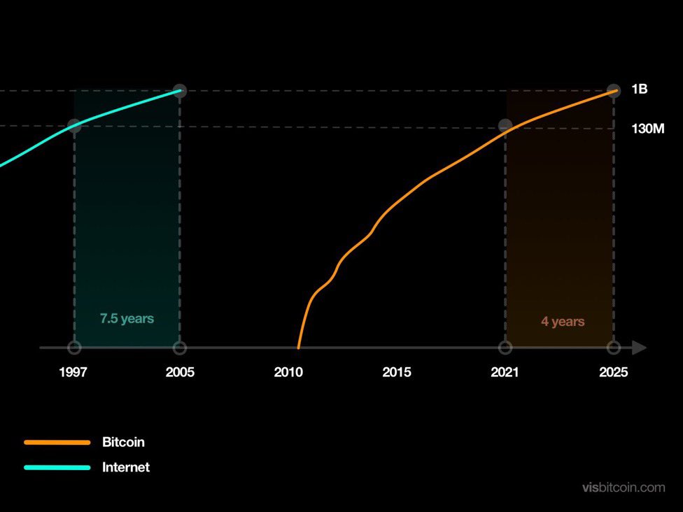 .#Bitcoin creciendo más rápido que el #Internet 👀🚀