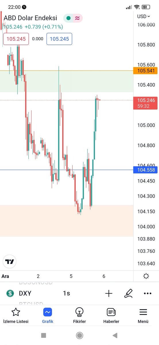 kriptoni_x's tweet photo. $BTC 17.423$ dan satış yedi.

$DXY tam da belirttiğimiz alandan hızlı tepki aldı.

BTC de dolar endeksine uyum sağladı. 

#kriptopara
#btc #Binance #DXY
#kripto #crypto #bitcoin #kriptonix #kripto_teknik #kripto_analiz #Blockchain
YTD https://t.co/2mjl4UBgjw