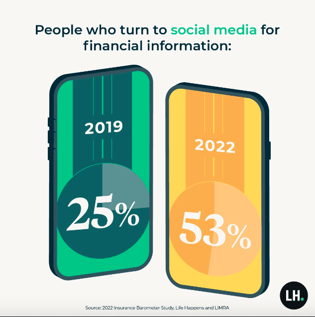 NBAgencies's tweet photo. This stat is exactly why we are here!
How can we help with your financial
journey? https://t.co/nZGvqNK8g6