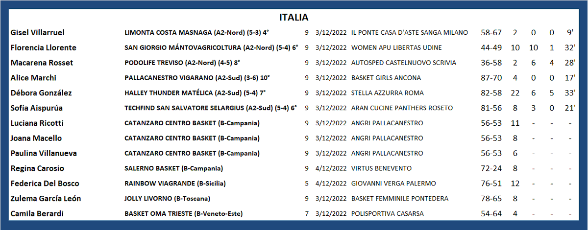 #ArgentinasXelMundo 
ITALIA 🇮🇹
<a href="/yivillarruel/">Yi villarruel</a> <a href="/florllorente/">Flor Llorente ♕</a> <a href="/Maquirosset/">Macarena Rosset</a> <a href="/pepiiin05/">Pepo Gonzalez</a> <a href="/sofiaispurua/">Sofi Aispurúa</a> <a href="/JoanaMacello/">Joana Macello</a> <a href="/RegiCarosio/">Regina Carosio</a> <a href="/zulegarcialeon/">zule garcia leon</a> <a href="/BerardiCami/">Cami Berardi.</a>