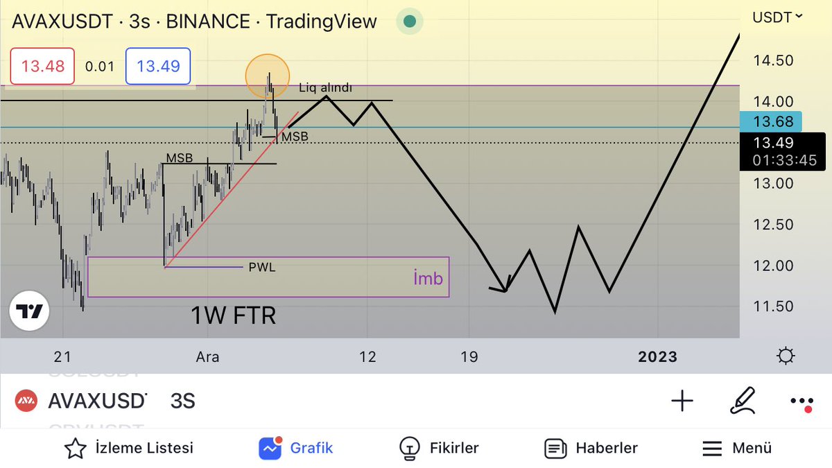 #AVAXUSDT  
fiyatın bu şekilde hareket edeceğini düşünüyorum #BTCUSDT