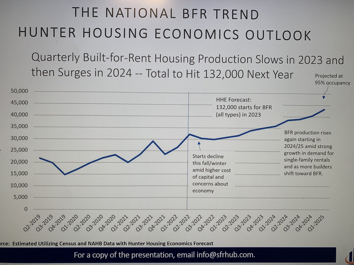 Thank you Jeff Cline, Executive Director of SVN | SFR Capital Management for sharing our forecasts of #BFR #BTR this morning in your Opening Remarks at #SFRWest by Information Management Network (IMN)!  Despite a dip, we are forecasting a large increase in 2H2023 into 2024/25.