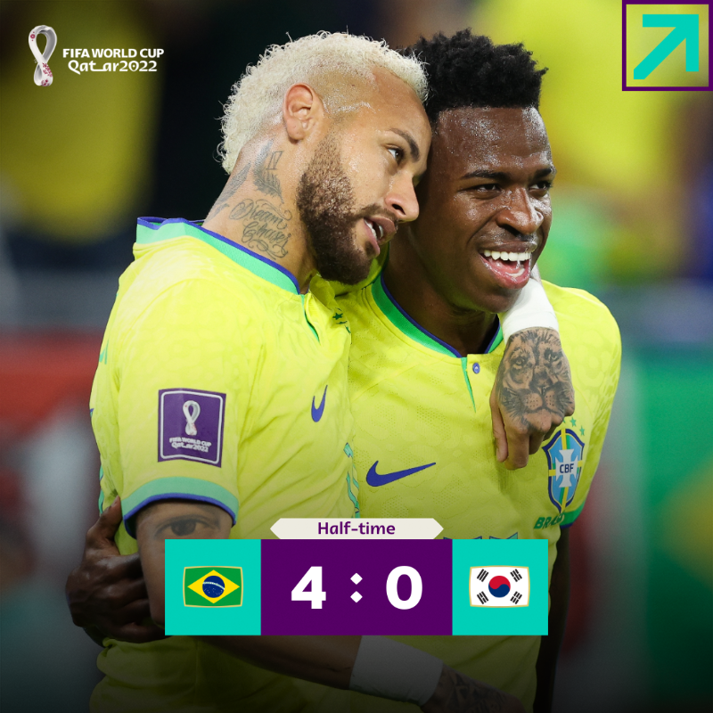 FIFAWorldCup's tweet photo. Brazil take a four-goal lead into the break 👏

#FIFAWorldCup | #Qatar2022