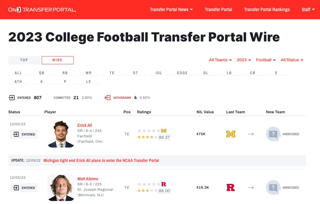 The On3 Transfer Portal has tracked 807 entries, 21 commits, and 4 withdraws for the 2023 cycle. on3.com/transfer-porta…