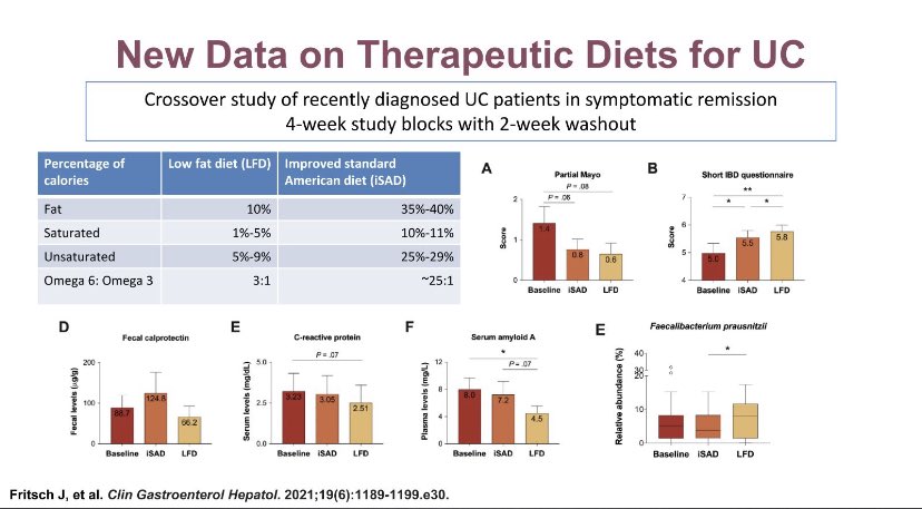 Elisa Boden, MD (@elisabodenibdmd) on Twitter photo <a href="/oridamas/">Oriana M. Damas, MD MSCTI</a> <a href="/GIdietitian/">Kelly Issokson MS RD LDN (she/her)</a> <a href="/ChronicallyJess/">ChronicallyJess</a> #JimLewisMD #IkuoHiranoMD. Promising data on Diet as therapy: Low fat diet, SCD. Mediterranean diet - common denominator may be HIGH FIBER. ? Effects on symptoms vs inflammation <a href="/IBDConference/">@IBDConference</a> #aibd2022 <a href="/oridamas/">Oriana M. Damas, MD MSCTI</a> <a href="/GIdietitian/">Kelly Issokson MS RD LDN (she/her)</a> <a href="/ChronicallyJess/">ChronicallyJess</a> #JimLewisMD #IkuoHiranoMD. Promising data on Diet as therapy: Low fat diet, SCD. Mediterranean diet - common denominator may be HIGH FIBER. ? Effects on symptoms vs inflammation <a href="/IBDConference/">@IBDConference</a> #aibd2022