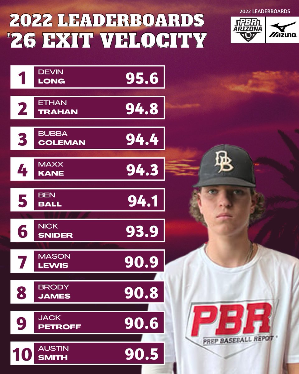 Prep Baseball Arizona (@prepbaseballaz) on Twitter photo ๐ต๐๐๐๐ ๐๐๐๐๐๐๐ ๐๐๐๐๐๐๐๐๐๐๐๐๐ต
๐ 2026 Exit Velo
A look at the top 10 exit velocities in Arizona this year from the '26 class with <a href="/Dlong_bsbl11/">Devin Long</a> leading the way at 95.6mph.
๐ loom.ly/gTIeRHc || #BeSeen ๐ต๐๐๐๐ ๐๐๐๐๐๐๐ ๐๐๐๐๐๐๐๐๐๐๐๐๐ต
๐ 2026 Exit Velo
A look at the top 10 exit velocities in Arizona this year from the '26 class with <a href="/Dlong_bsbl11/">Devin Long</a> leading the way at 95.6mph.
๐ loom.ly/gTIeRHc || #BeSeen