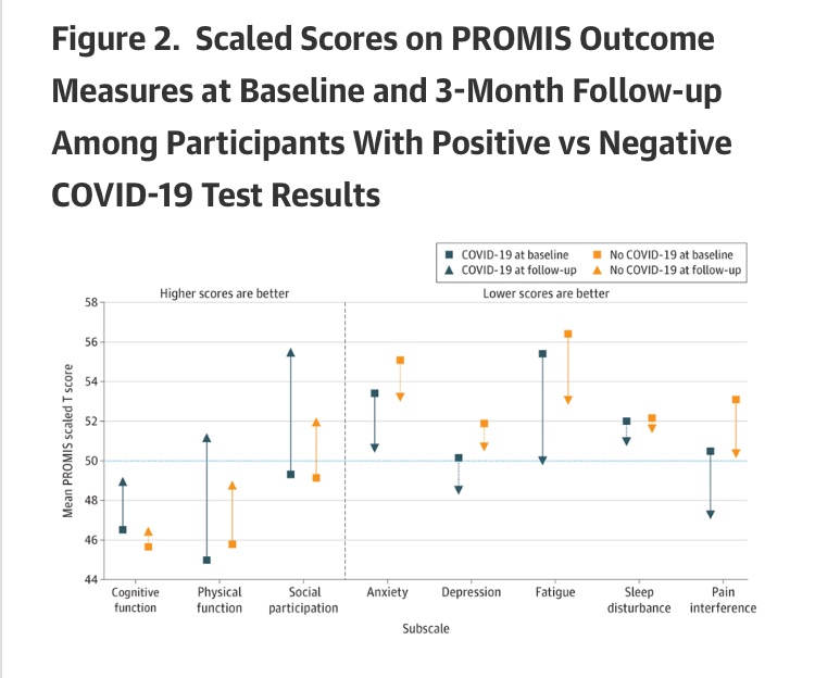 ID_ethics's tweet photo. Finally, a prospective study comparing long-term symptoms after:

1⃣testing positive for covid19 
vs. 
2⃣those who took a covid test but did not have covid

Outcomes look similar 📊

We spoke about waiting for this kind of study on @Plenary_Session!

https://t.co/HI6gX1gdlR https://t.co/V7OgEn3PXp