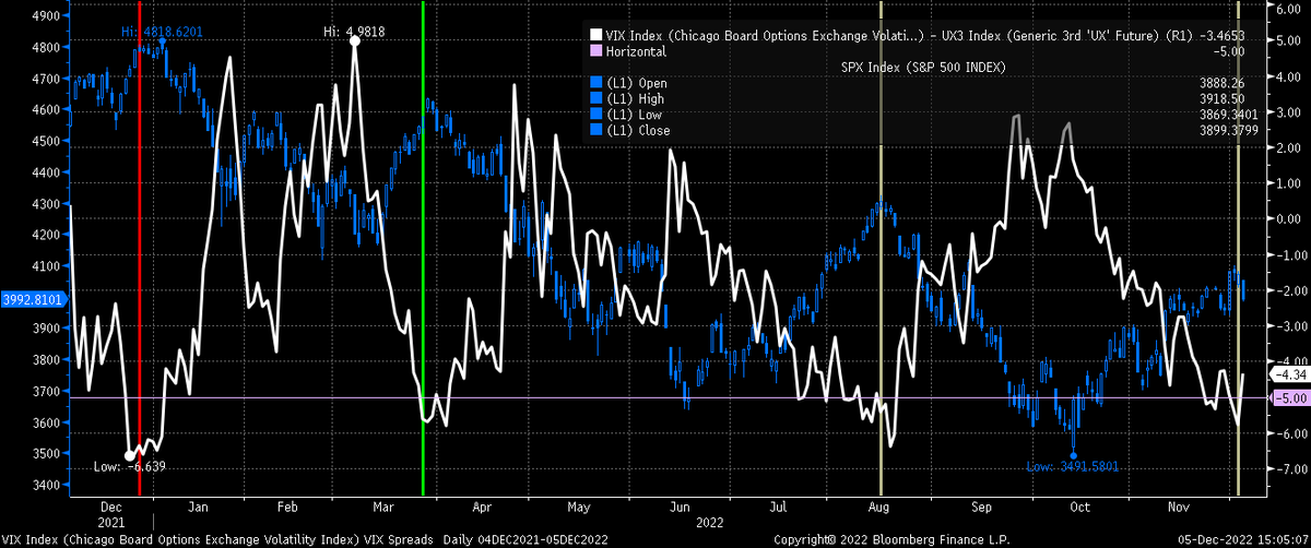 MichaelMOTTCM's tweet photo. The $vix spot minus the VIX 3-month futures contract, moved back above -5 today, so we will have to see if this works again to market a bottom in the VIX top in the SPX https://t.co/ZuiBMCSp9s