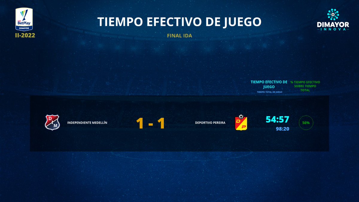 Dimayor's tweet photo. ⚽⏱️ Conoce el tiempo efectivo de juego en el encuentro por la Final de Ida de la #LigaBetPlayDIMAYOR Il - 2022 🏆
⚽⏱️ #DIMAYORINNOVA #Opta https://t.co/nct0OsM7vB