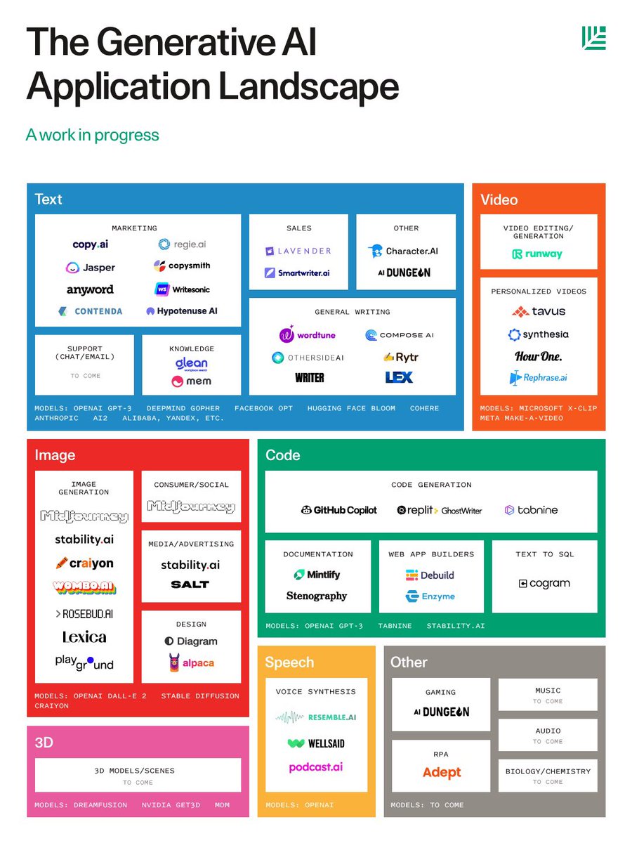 NourNaim88's tweet photo. ثريد؛طفرة شكلت نقلة نوعية حقيقية بإسم“Generative AI “
ذكاء اصطناعي يخلق منتج مبتكر احترافي ينافس إنتاج البشر من كتابة وتلخيص كتب،رسم،عزف وتأليف مقطوعات موسيقية  ومجالات البرمجة والتصميم 
استشراف المستقبل يُنذر بأن هذه الأدوات ستصبح أساسية مستقبلا يقابها اندثار أدوات حالية 
منها👇 https://t.co/all021VQqx