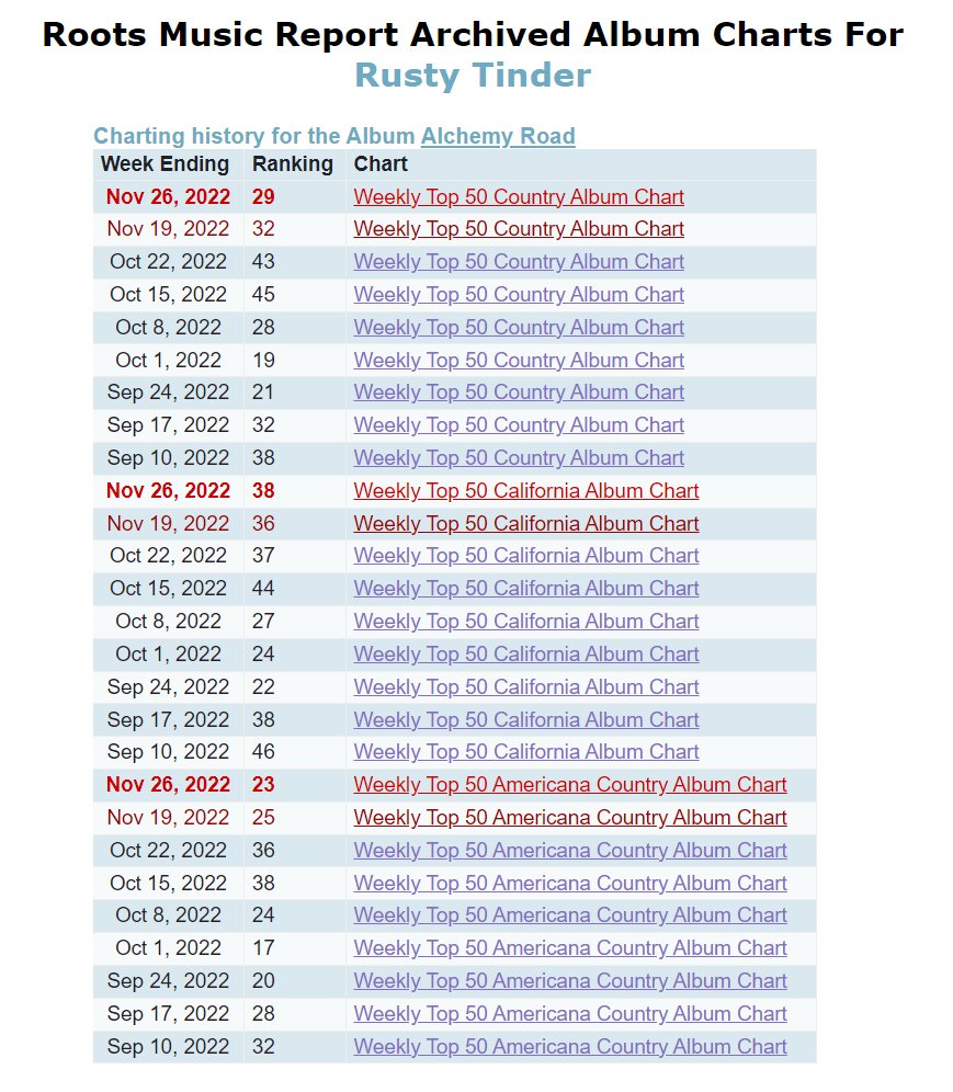 .<a href="/rootsmusreport/">Roots Music Report</a> charting history for "Alchemy Road", via Twin Vision.